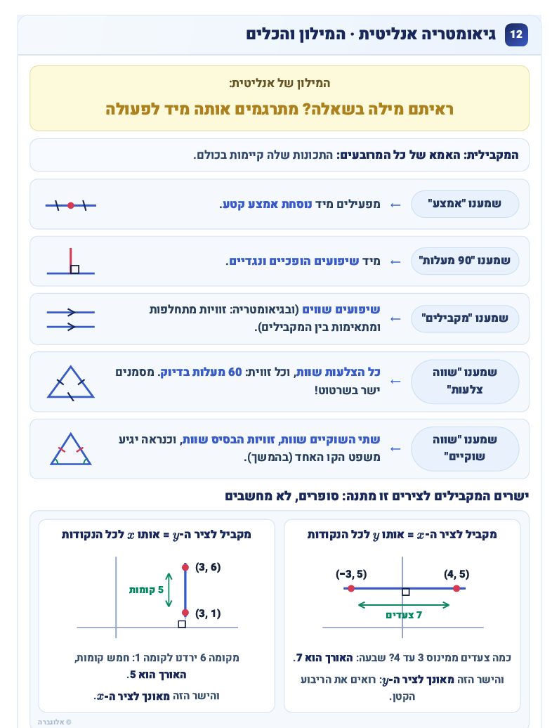 דוגמה לסיכום על המילון והכללים בגיאומטריה אנליטית